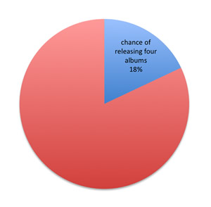 18% chance of releasing four albums